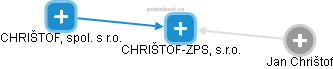 CHRIŠTOF-ZPS, s.r.o. - náhled vizuálního zobrazení vztahů obchodního rejstříku