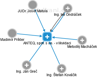 ANTEQ, spol. s r.o. - v likvidaci - náhled vizuálního zobrazení vztahů obchodního rejstříku