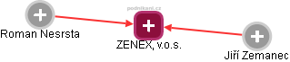 ZENEX, v.o.s. - náhled vizuálního zobrazení vztahů obchodního rejstříku