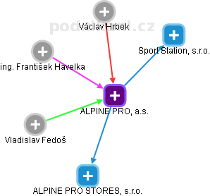 ALPINE PRO, a.s. - náhled vizuálního zobrazení vztahů obchodního rejstříku