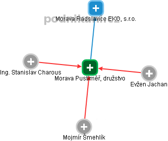 Morava Pustiměř, družstvo - náhled vizuálního zobrazení vztahů obchodního rejstříku