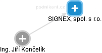 SIGNEX, spol. s r.o. - náhled vizuálního zobrazení vztahů obchodního rejstříku