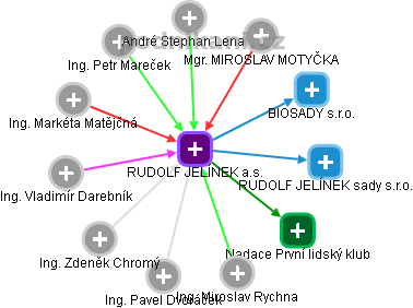 RUDOLF JELÍNEK a.s. - náhled vizuálního zobrazení vztahů obchodního rejstříku