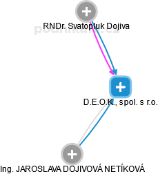 D.E.O.K., spol. s r.o. - náhled vizuálního zobrazení vztahů obchodního rejstříku