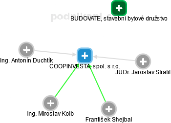 COOPINVESTA, spol. s r.o. - náhled vizuálního zobrazení vztahů obchodního rejstříku