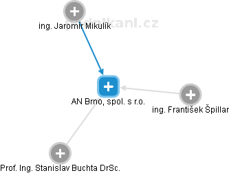 AN Brno, spol. s r.o. - náhled vizuálního zobrazení vztahů obchodního rejstříku