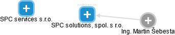 SPC solutions, spol. s r.o. - náhled vizuálního zobrazení vztahů obchodního rejstříku