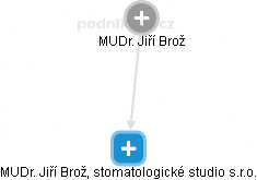 MUDr. Jiří Brož, stomatologické studio s.r.o. - náhled vizuálního zobrazení vztahů obchodního rejstříku