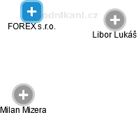 FOREX s.r.o. - náhled vizuálního zobrazení vztahů obchodního rejstříku