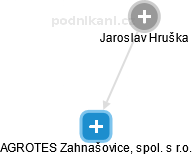 AGROTES Zahnašovice, spol. s r.o. - náhled vizuálního zobrazení vztahů obchodního rejstříku