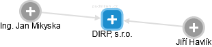 DIRP, s.r.o. - náhled vizuálního zobrazení vztahů obchodního rejstříku