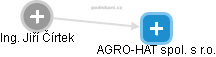 AGRO-HAT spol. s r.o. - náhled vizuálního zobrazení vztahů obchodního rejstříku