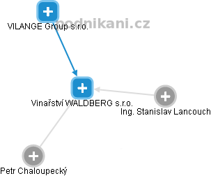 Vinařství WALDBERG s.r.o. - náhled vizuálního zobrazení vztahů obchodního rejstříku