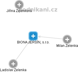 BIONA JERSÍN, s.r.o. - náhled vizuálního zobrazení vztahů obchodního rejstříku