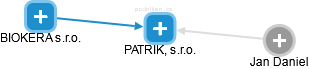 PATRIK, s.r.o. - náhled vizuálního zobrazení vztahů obchodního rejstříku