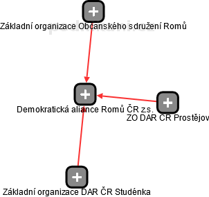 Demokratická aliance Romů ČR z.s. - náhled vizuálního zobrazení vztahů obchodního rejstříku