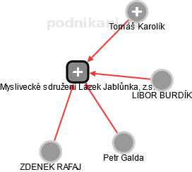 Myslivecké sdružení Lázek Jablůnka, z.s. - náhled vizuálního zobrazení vztahů obchodního rejstříku