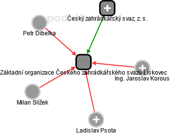 Základní organizace Českého zahrádkářského svazu Lískovec - náhled vizuálního zobrazení vztahů obchodního rejstříku