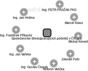 Společenstvo dřevozpracujících podniků v ČR, z. s. - náhled vizuálního zobrazení vztahů obchodního rejstříku