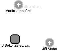 TJ Sokol Želeč, z.s. - náhled vizuálního zobrazení vztahů obchodního rejstříku