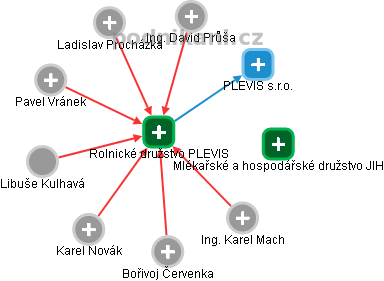 Rolnické družstvo PLEVIS - náhled vizuálního zobrazení vztahů obchodního rejstříku