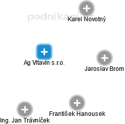Ag Vltavín s.r.o. - náhled vizuálního zobrazení vztahů obchodního rejstříku