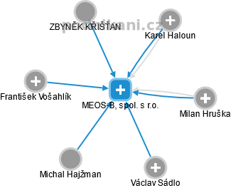 MEOS-B, spol. s r.o. - náhled vizuálního zobrazení vztahů obchodního rejstříku