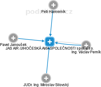 JAS AIR /JIHOČESKÁ AVIA SPOLEČNOST/ spol. s r.o. - náhled vizuálního zobrazení vztahů obchodního rejstříku