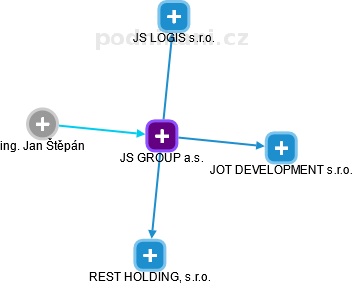 JS GROUP a.s. - náhled vizuálního zobrazení vztahů obchodního rejstříku