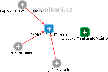 FARMA MALONTY s.r.o. - náhled vizuálního zobrazení vztahů obchodního rejstříku