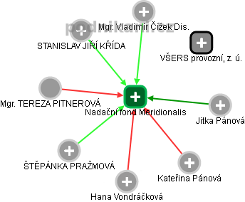 Nadační fond Meridionalis - náhled vizuálního zobrazení vztahů obchodního rejstříku