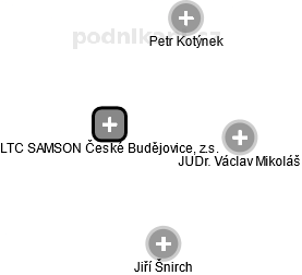 LTC SAMSON České Budějovice, z.s. - náhled vizuálního zobrazení vztahů obchodního rejstříku