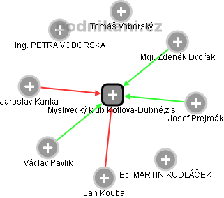 Myslivecký klub Kotlova-Dubné,z.s. - náhled vizuálního zobrazení vztahů obchodního rejstříku