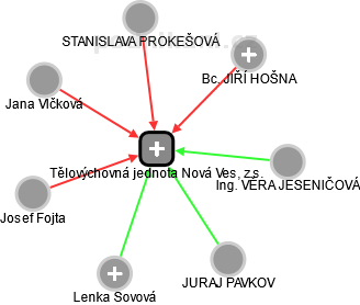 Tělovýchovná jednota Nová Ves, z.s. - náhled vizuálního zobrazení vztahů obchodního rejstříku