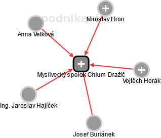 Myslivecký spolek Chlum Dražíč - náhled vizuálního zobrazení vztahů obchodního rejstříku