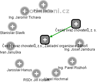 Český svaz chovatelů, z.s., Základní organizace Záhoří - náhled vizuálního zobrazení vztahů obchodního rejstříku