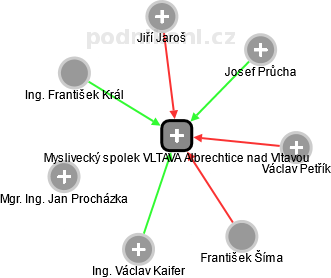 Myslivecký spolek VLTAVA Albrechtice nad Vltavou - náhled vizuálního zobrazení vztahů obchodního rejstříku