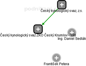 Český kynologický svaz ZKO Český Krumlov - 198 - náhled vizuálního zobrazení vztahů obchodního rejstříku