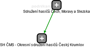 SH ČMS - Okresní sdružení hasičů Český Krumlov - náhled vizuálního zobrazení vztahů obchodního rejstříku