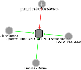 Sportovní klub CYKLO-MACNER Strakonice, z.s. - náhled vizuálního zobrazení vztahů obchodního rejstříku