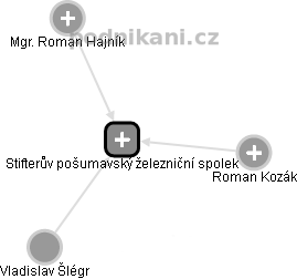 Stifterův pošumavský železniční spolek - náhled vizuálního zobrazení vztahů obchodního rejstříku