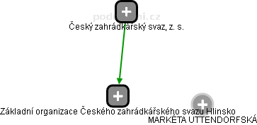 Základní organizace Českého zahrádkářského svazu Hlinsko - náhled vizuálního zobrazení vztahů obchodního rejstříku