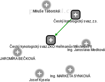Český kynologický svaz ZKO Heřmanův Městec - 76 - náhled vizuálního zobrazení vztahů obchodního rejstříku