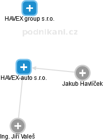 HAVEX-auto s.r.o. - náhled vizuálního zobrazení vztahů obchodního rejstříku