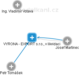 VYRONA - EXPORT  s.r.o., v likvidaci - náhled vizuálního zobrazení vztahů obchodního rejstříku
