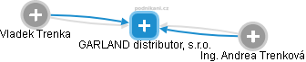 GARLAND distributor, s.r.o. - náhled vizuálního zobrazení vztahů obchodního rejstříku