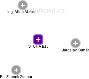 STUHA a.s. - náhled vizuálního zobrazení vztahů obchodního rejstříku
