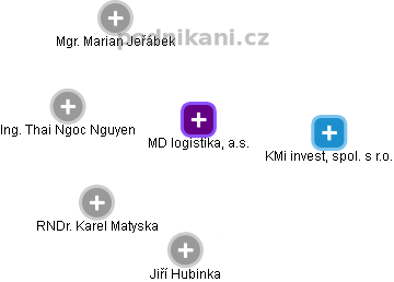 MD logistika, a.s. - náhled vizuálního zobrazení vztahů obchodního rejstříku