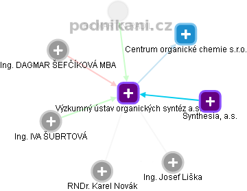 Výzkumný ústav organických syntéz a.s. - náhled vizuálního zobrazení vztahů obchodního rejstříku
