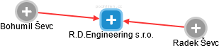 R.D.Engineering s.r.o. - náhled vizuálního zobrazení vztahů obchodního rejstříku